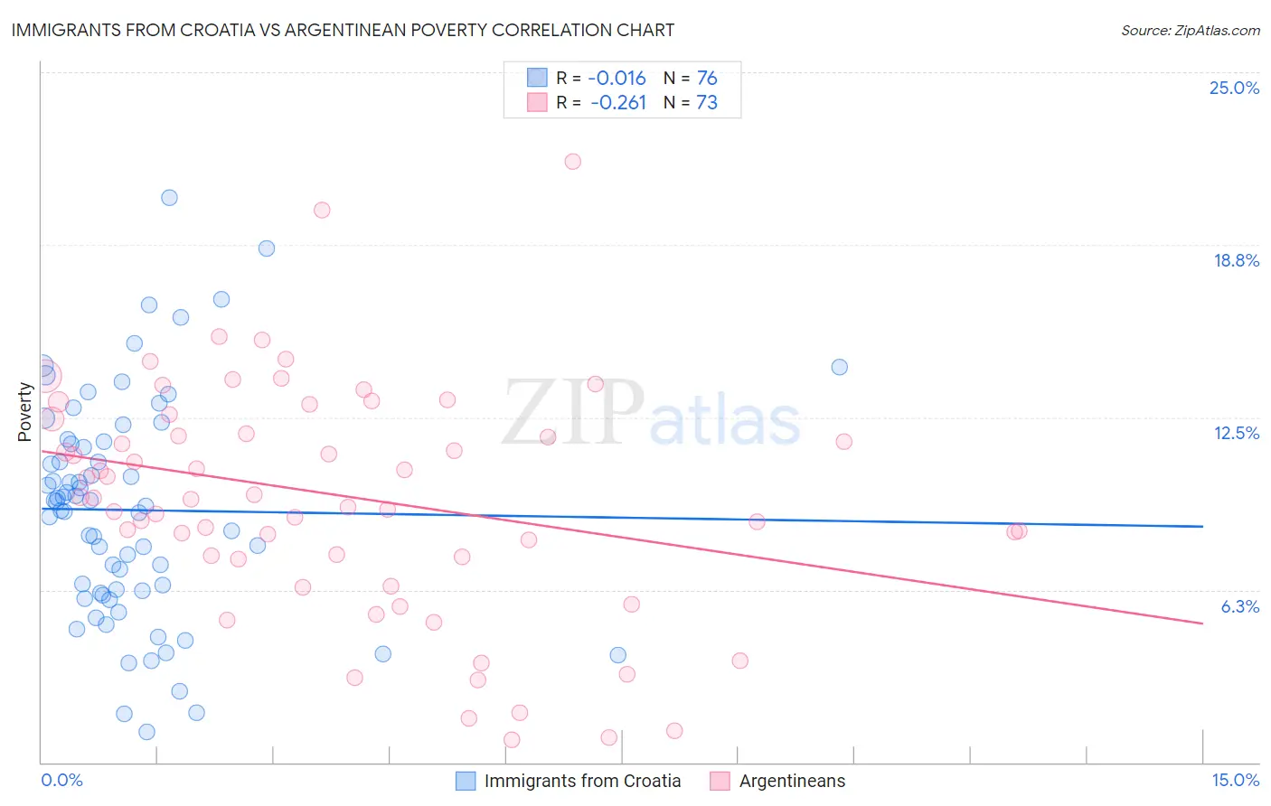 Immigrants from Croatia vs Argentinean Poverty