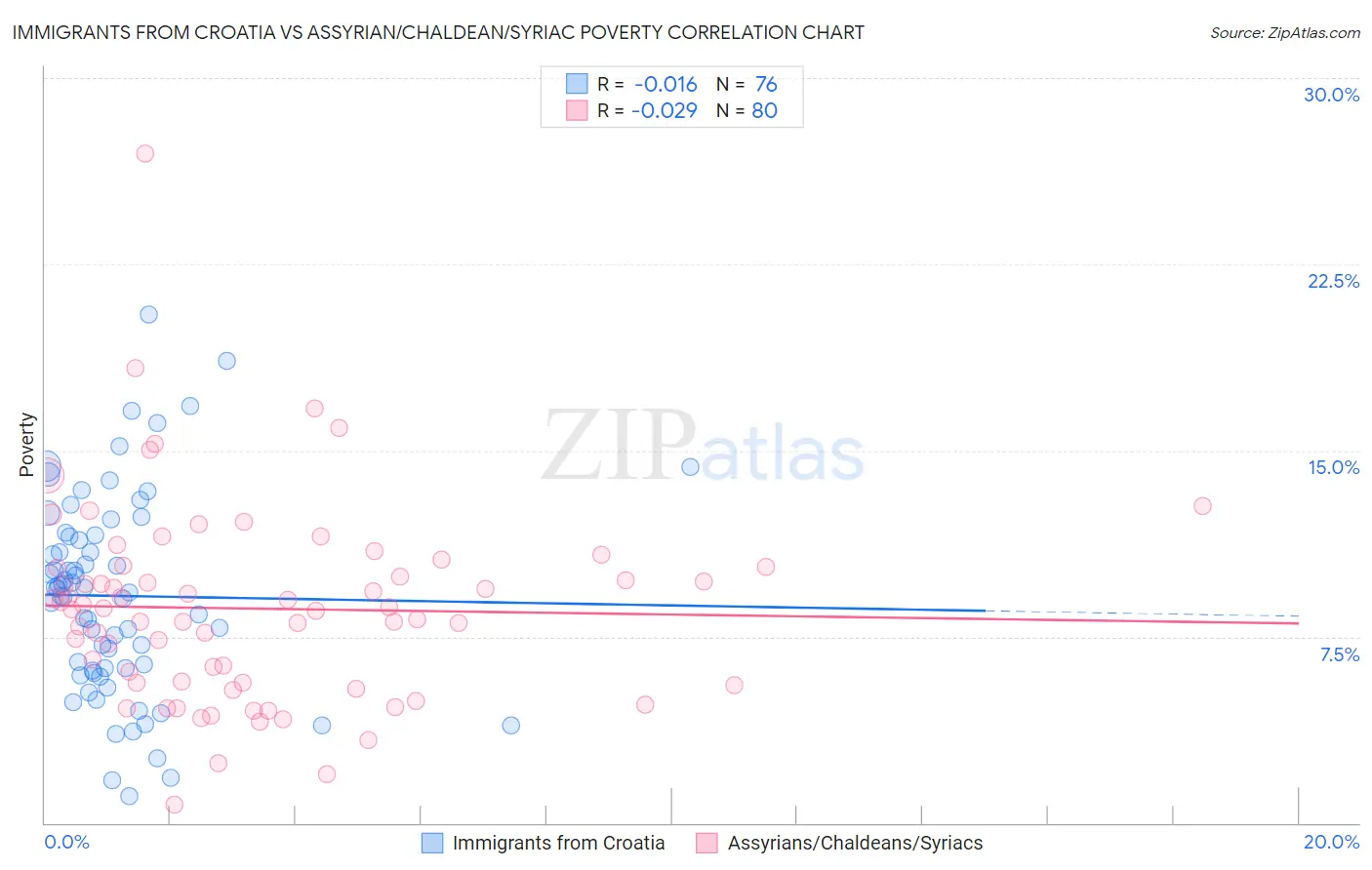 Immigrants from Croatia vs Assyrian/Chaldean/Syriac Poverty