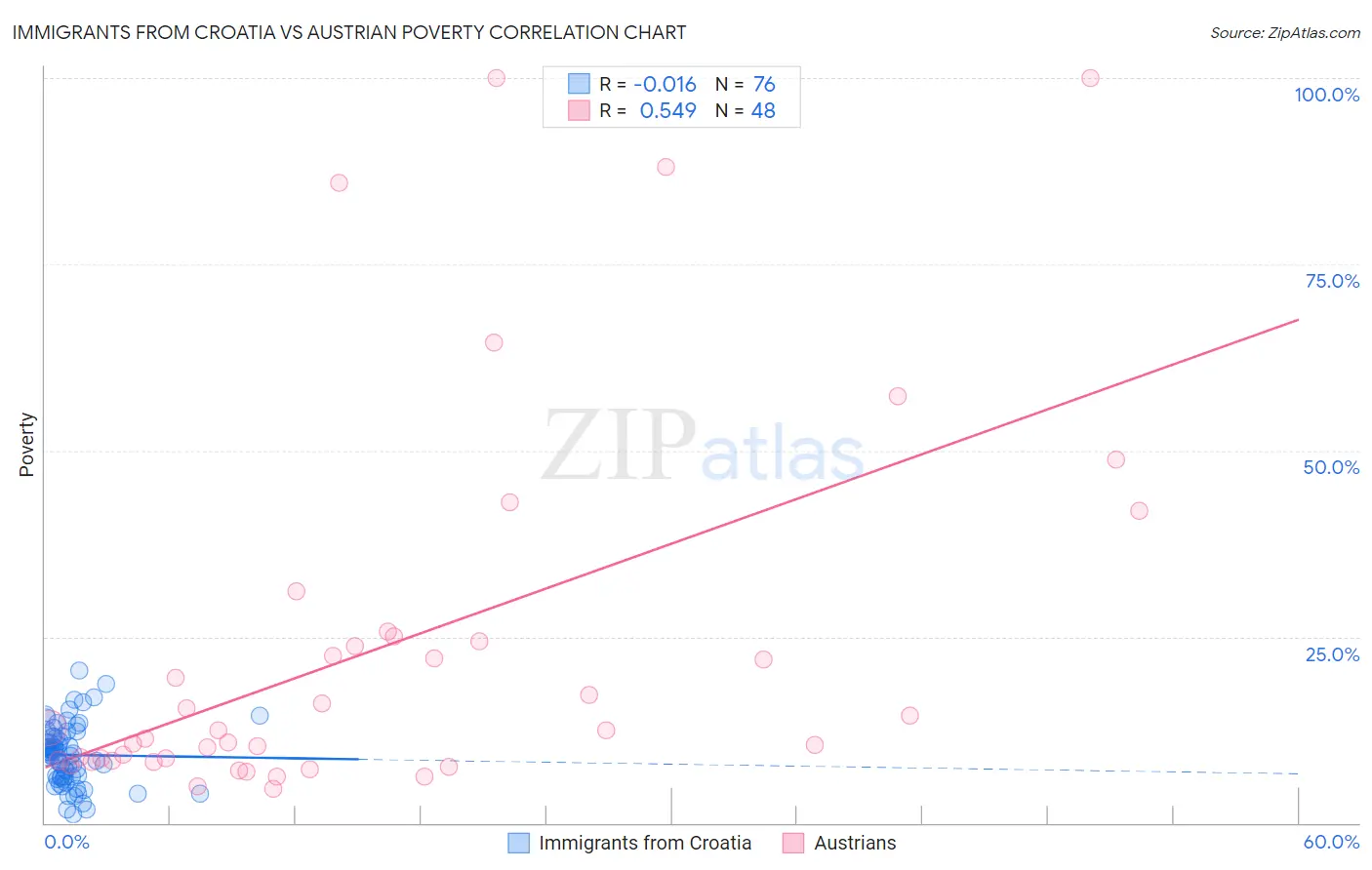 Immigrants from Croatia vs Austrian Poverty