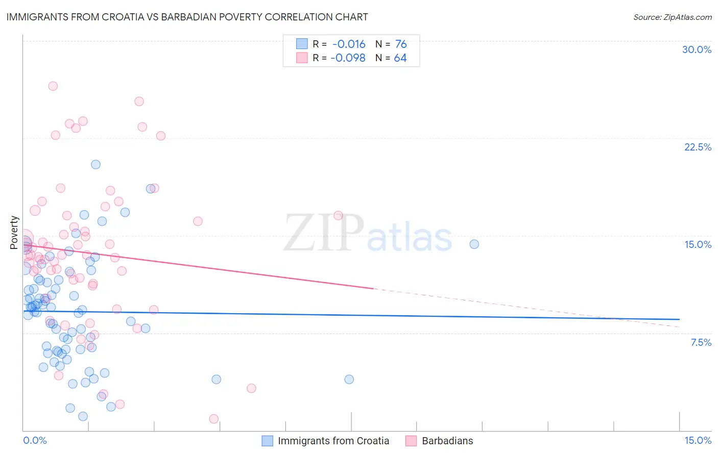 Immigrants from Croatia vs Barbadian Poverty