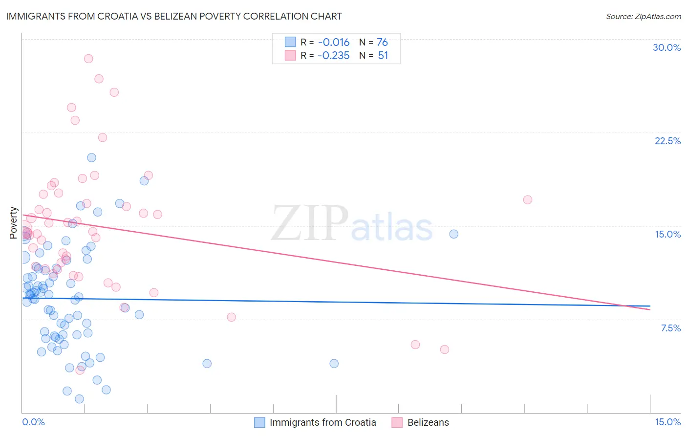 Immigrants from Croatia vs Belizean Poverty