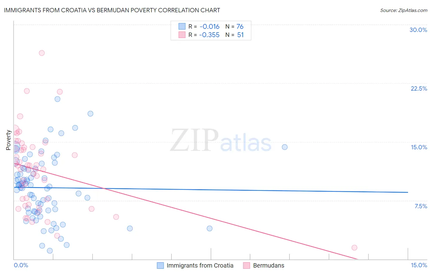 Immigrants from Croatia vs Bermudan Poverty