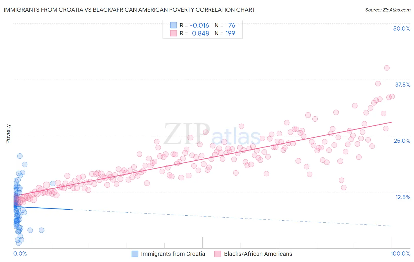 Immigrants from Croatia vs Black/African American Poverty