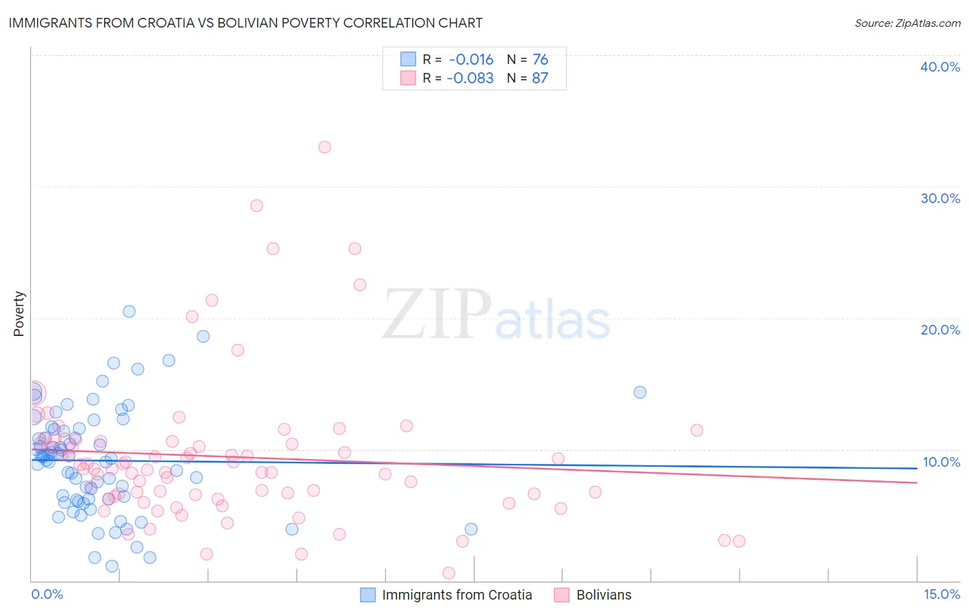 Immigrants from Croatia vs Bolivian Poverty