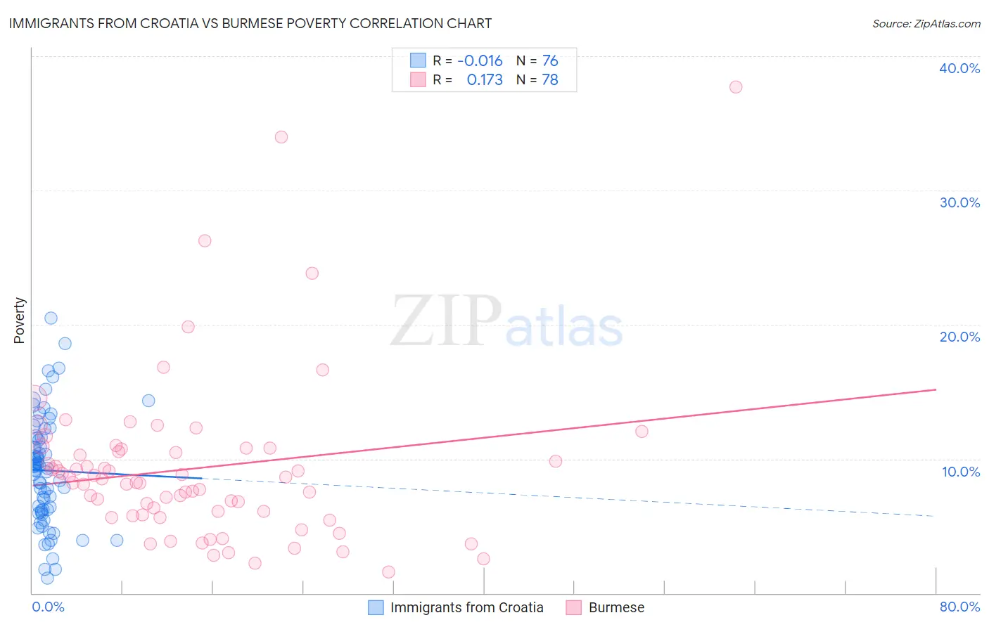 Immigrants from Croatia vs Burmese Poverty