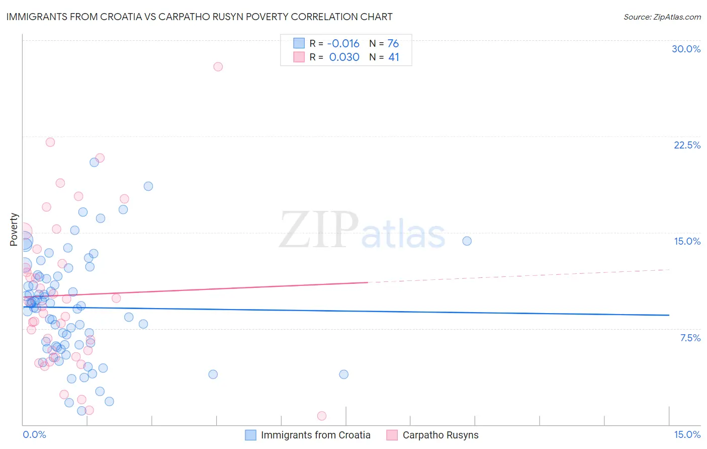 Immigrants from Croatia vs Carpatho Rusyn Poverty