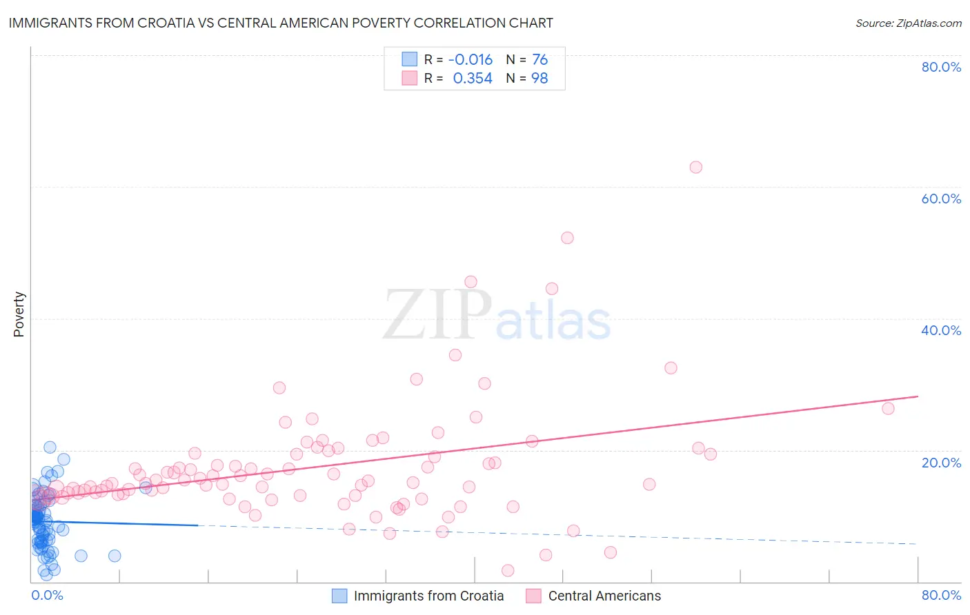 Immigrants from Croatia vs Central American Poverty