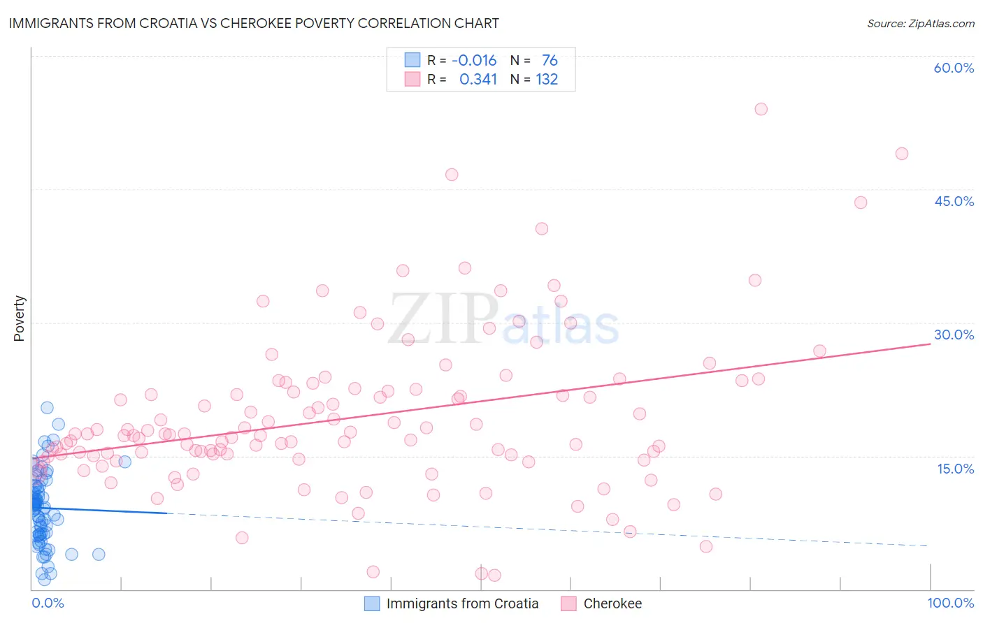 Immigrants from Croatia vs Cherokee Poverty