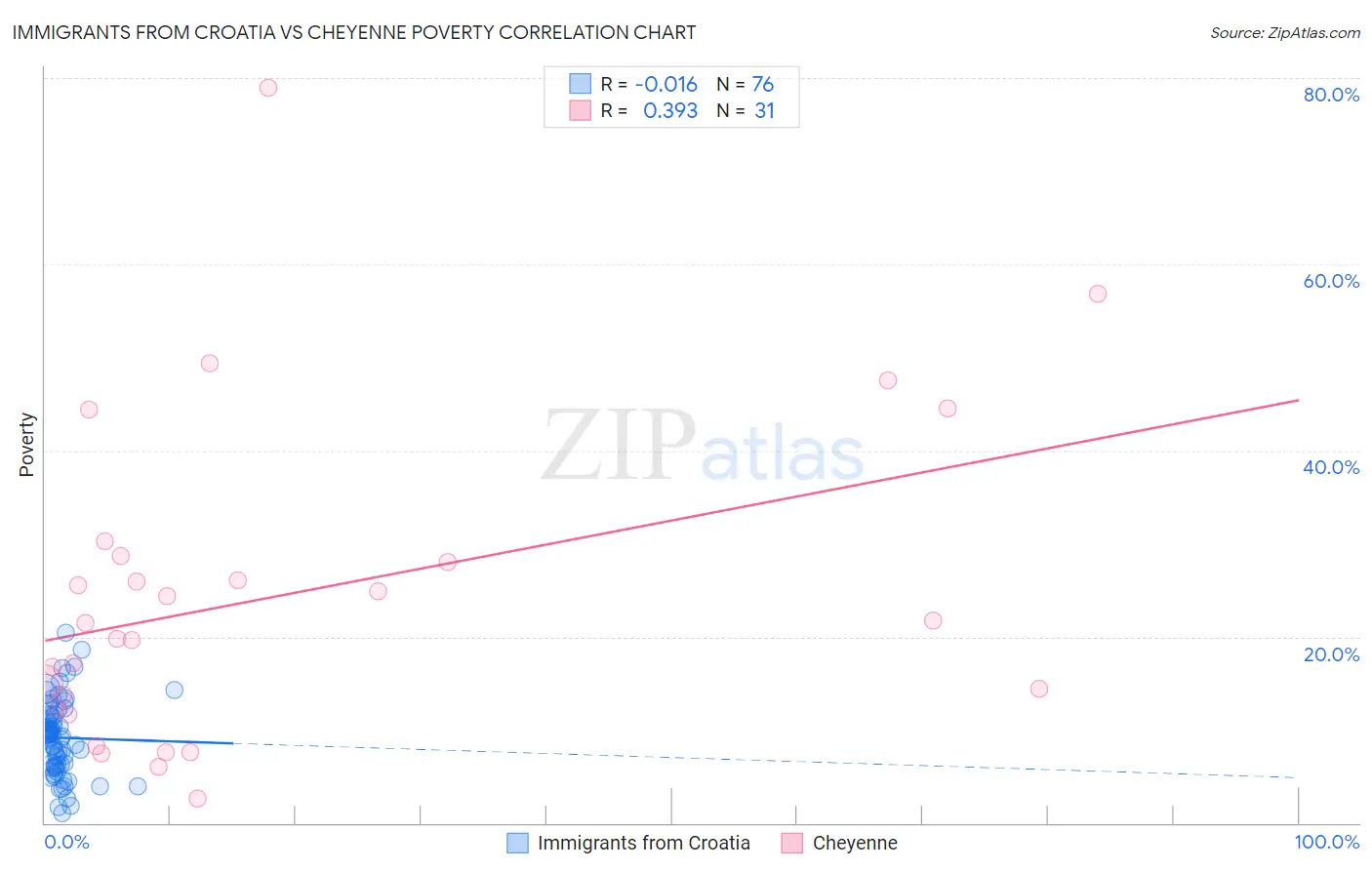 Immigrants from Croatia vs Cheyenne Poverty