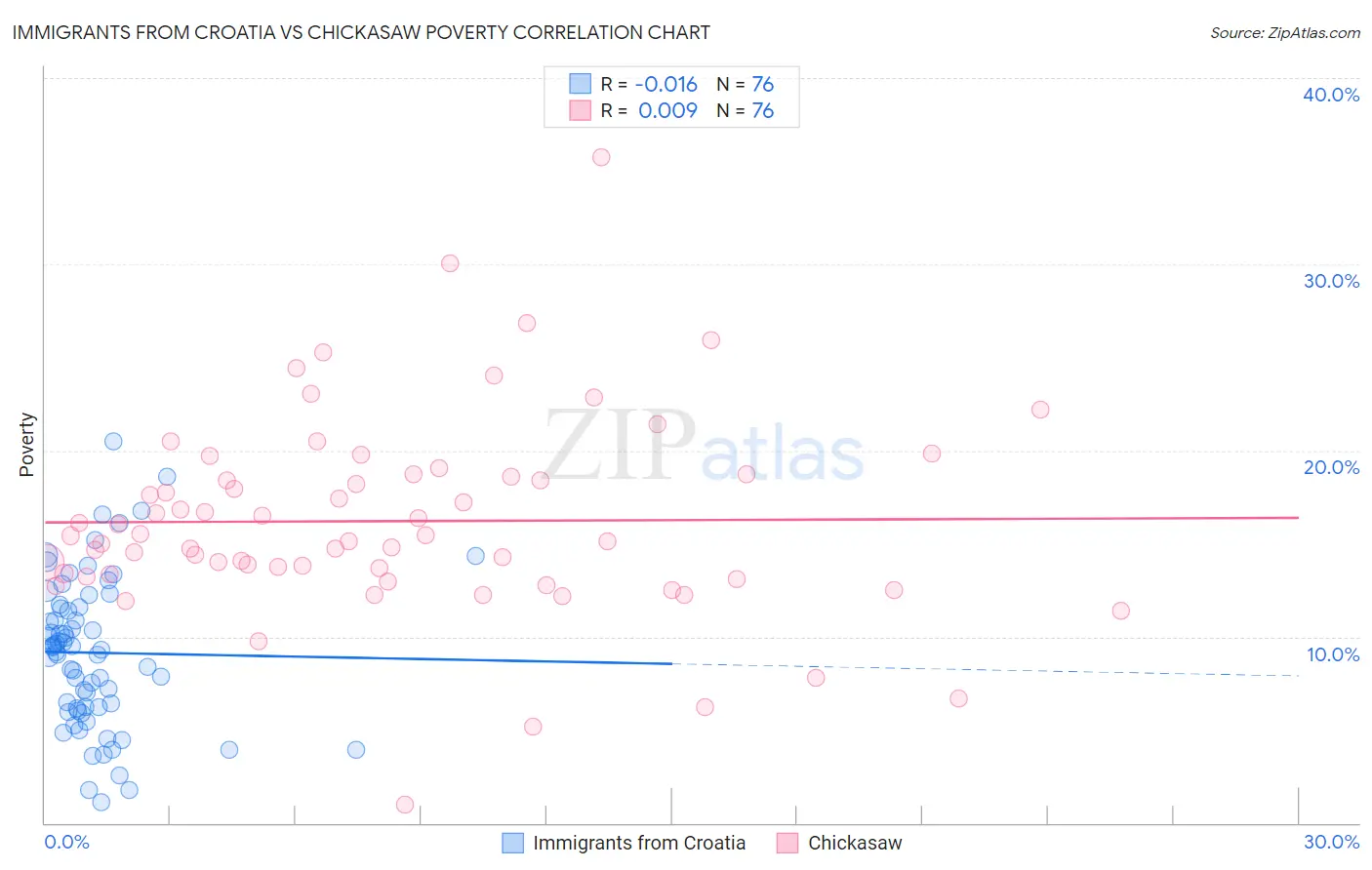 Immigrants from Croatia vs Chickasaw Poverty