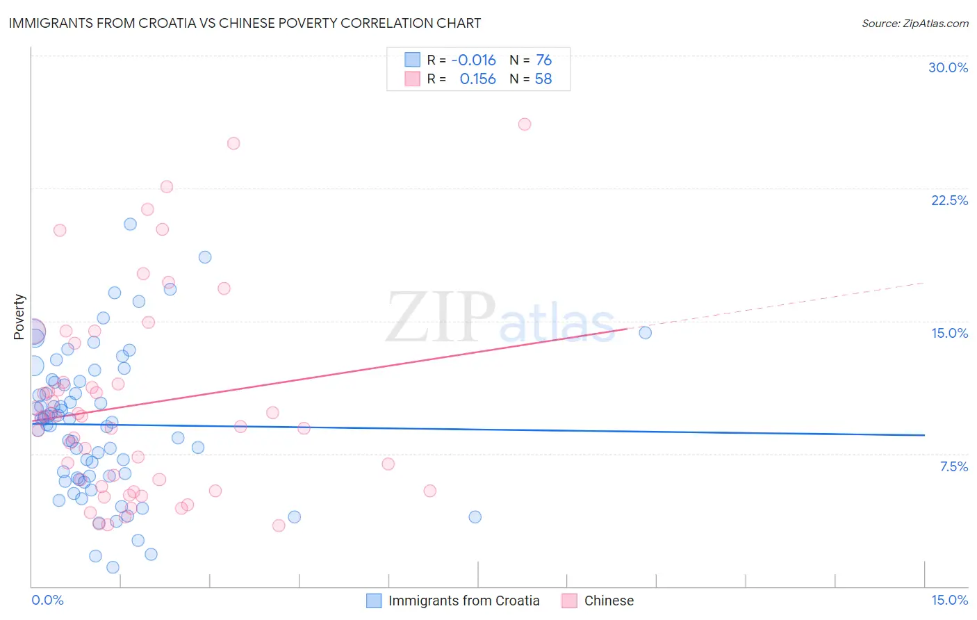 Immigrants from Croatia vs Chinese Poverty