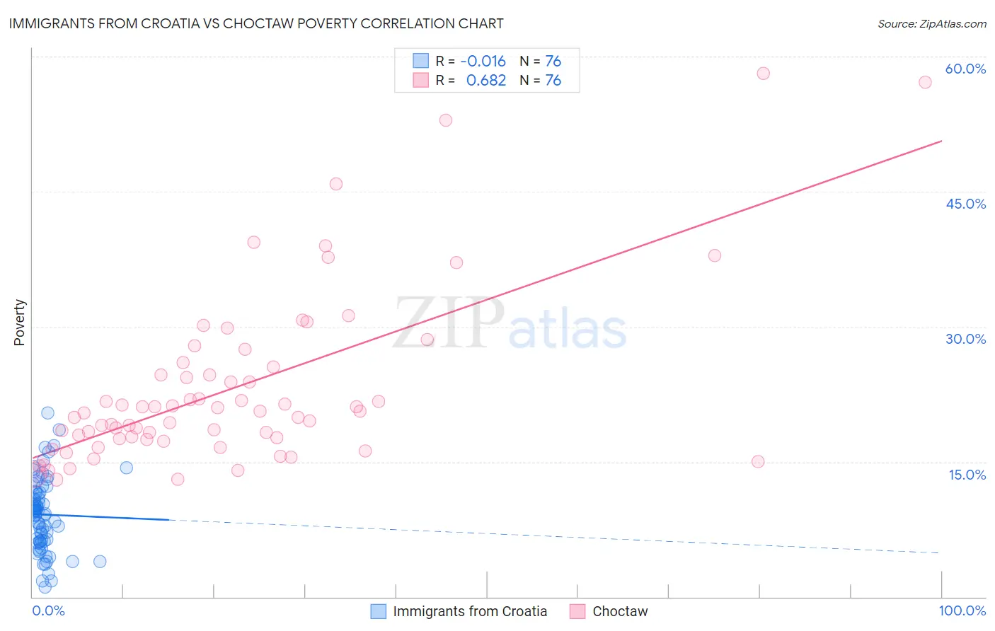 Immigrants from Croatia vs Choctaw Poverty