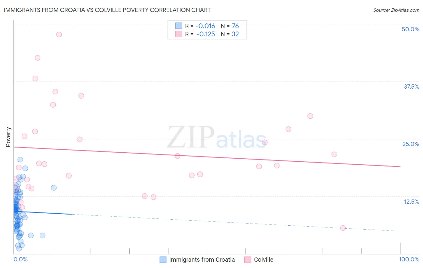 Immigrants from Croatia vs Colville Poverty