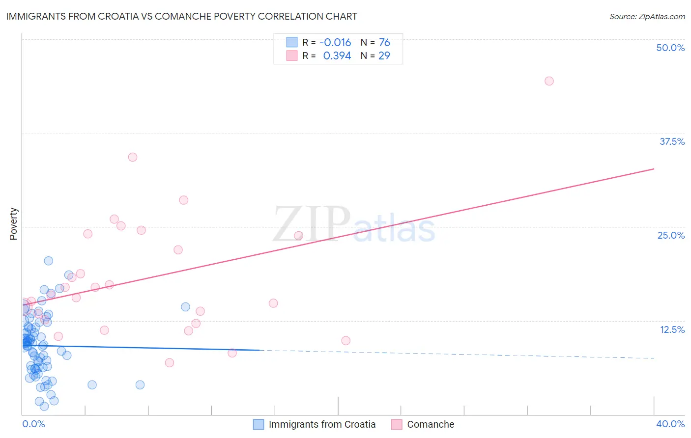 Immigrants from Croatia vs Comanche Poverty