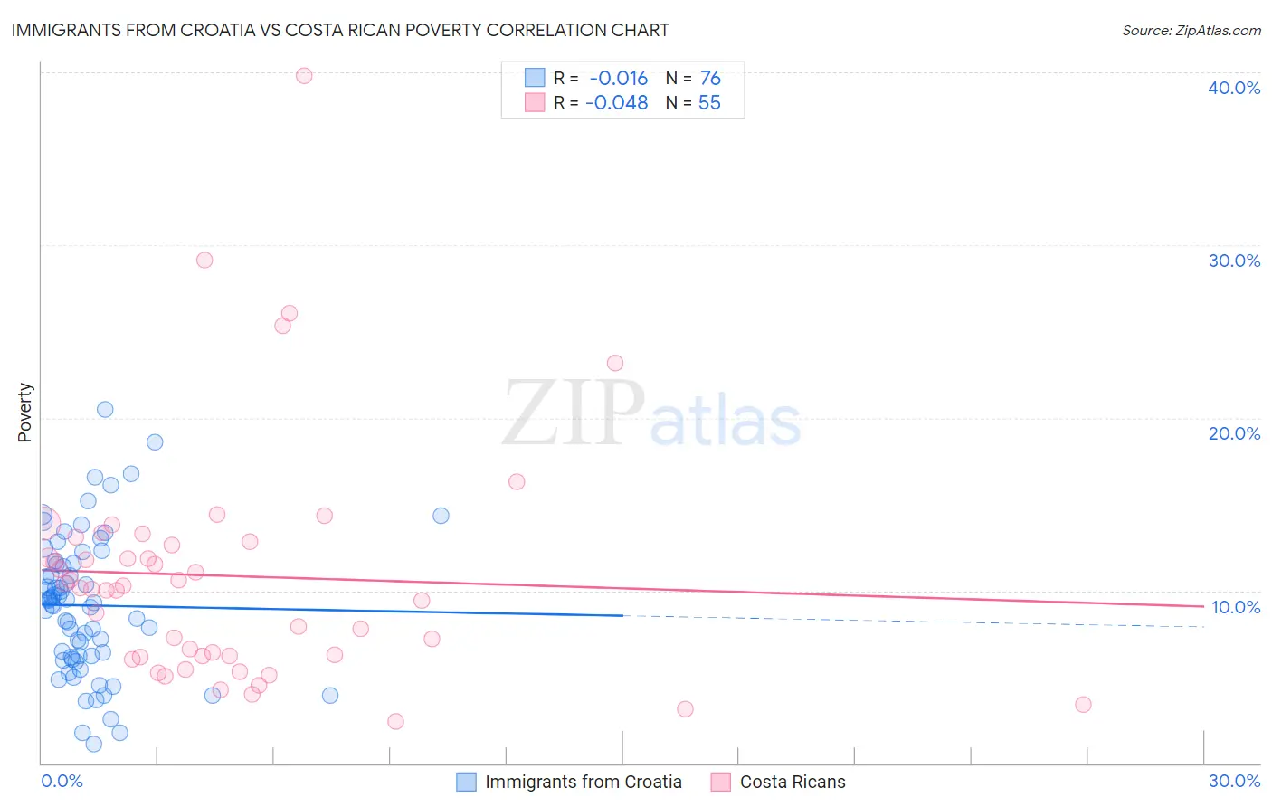 Immigrants from Croatia vs Costa Rican Poverty