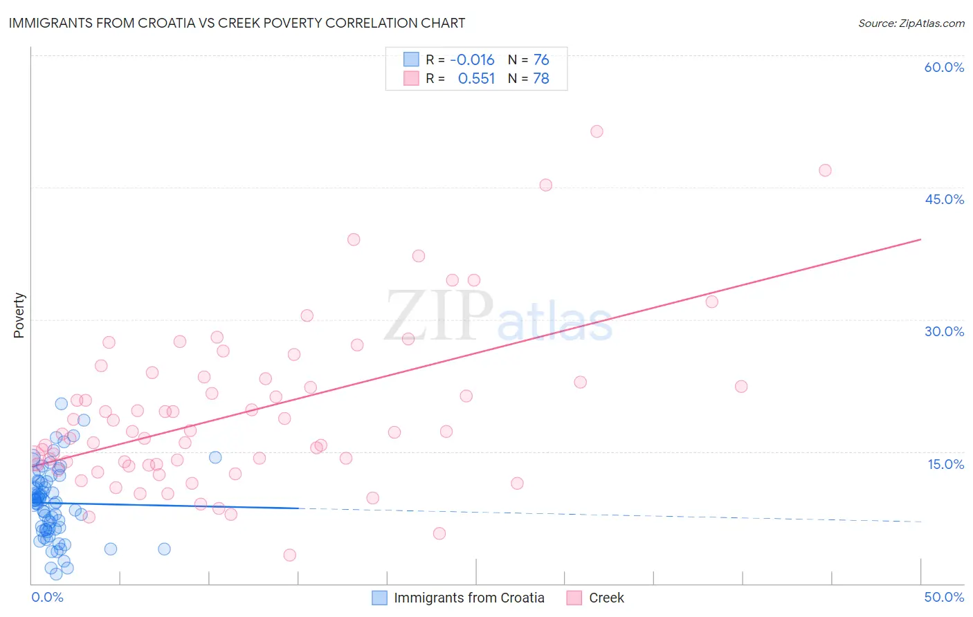 Immigrants from Croatia vs Creek Poverty