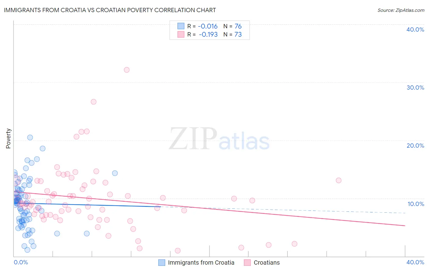 Immigrants from Croatia vs Croatian Poverty