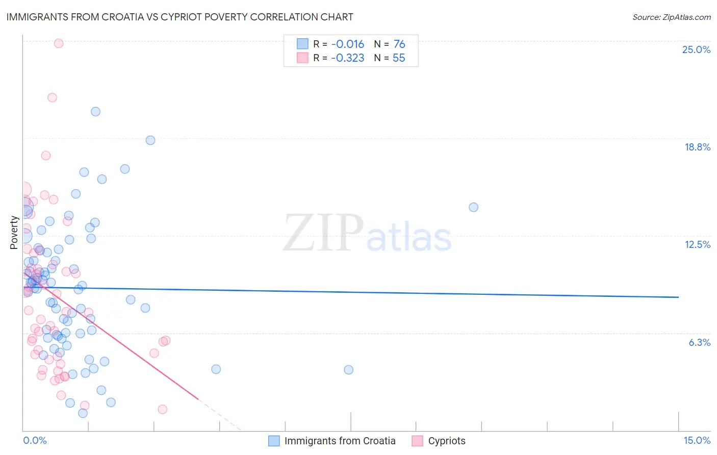 Immigrants from Croatia vs Cypriot Poverty