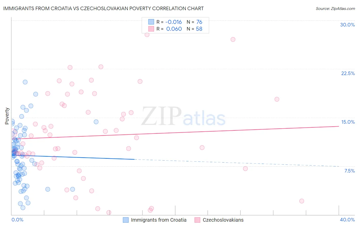 Immigrants from Croatia vs Czechoslovakian Poverty