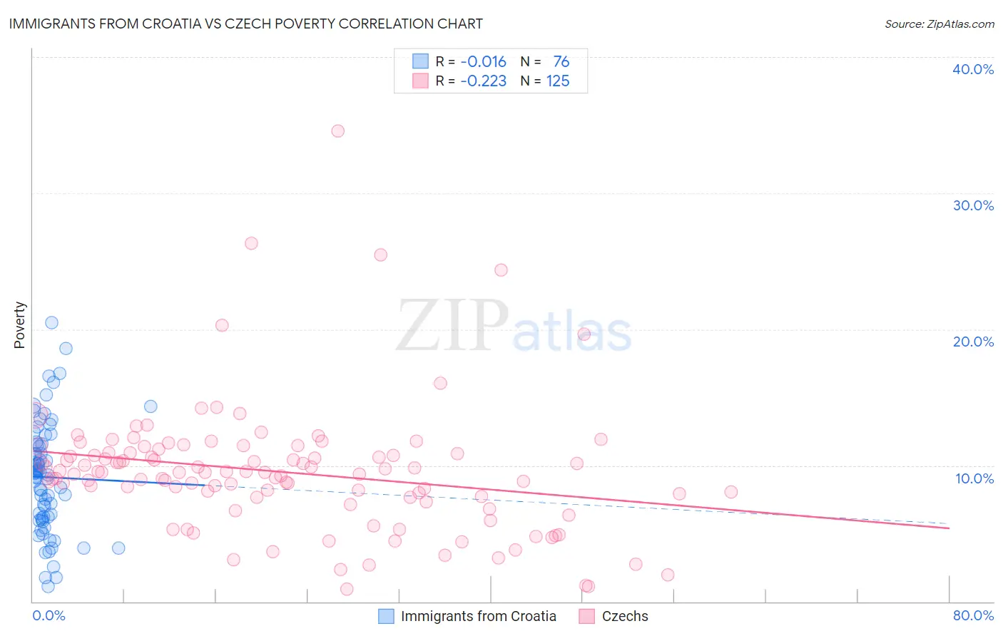 Immigrants from Croatia vs Czech Poverty