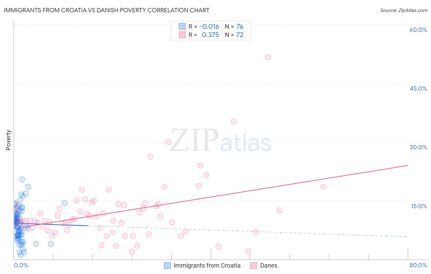 Immigrants from Croatia vs Danish Poverty