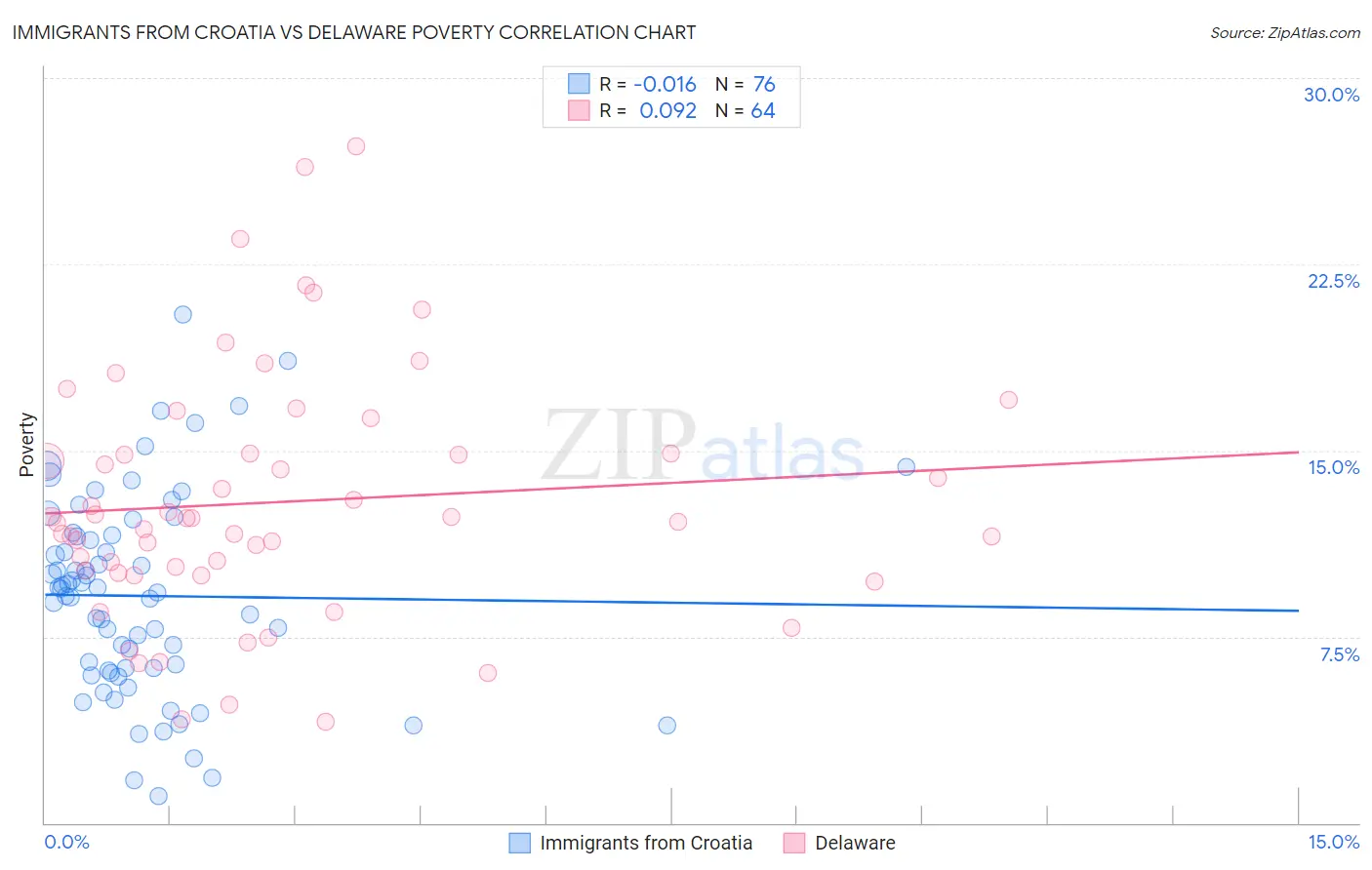 Immigrants from Croatia vs Delaware Poverty