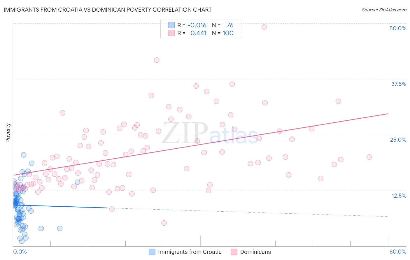 Immigrants from Croatia vs Dominican Poverty