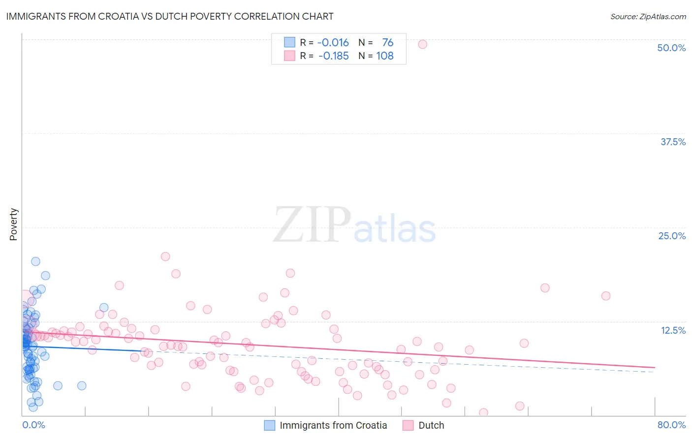 Immigrants from Croatia vs Dutch Poverty