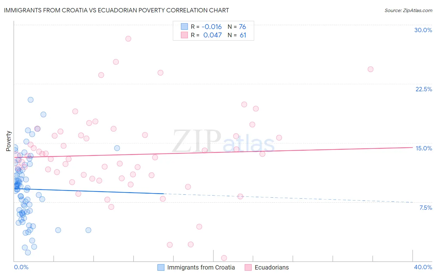 Immigrants from Croatia vs Ecuadorian Poverty