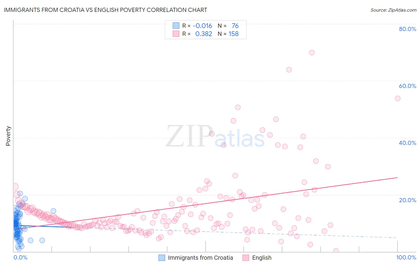 Immigrants from Croatia vs English Poverty