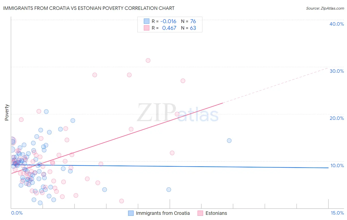 Immigrants from Croatia vs Estonian Poverty