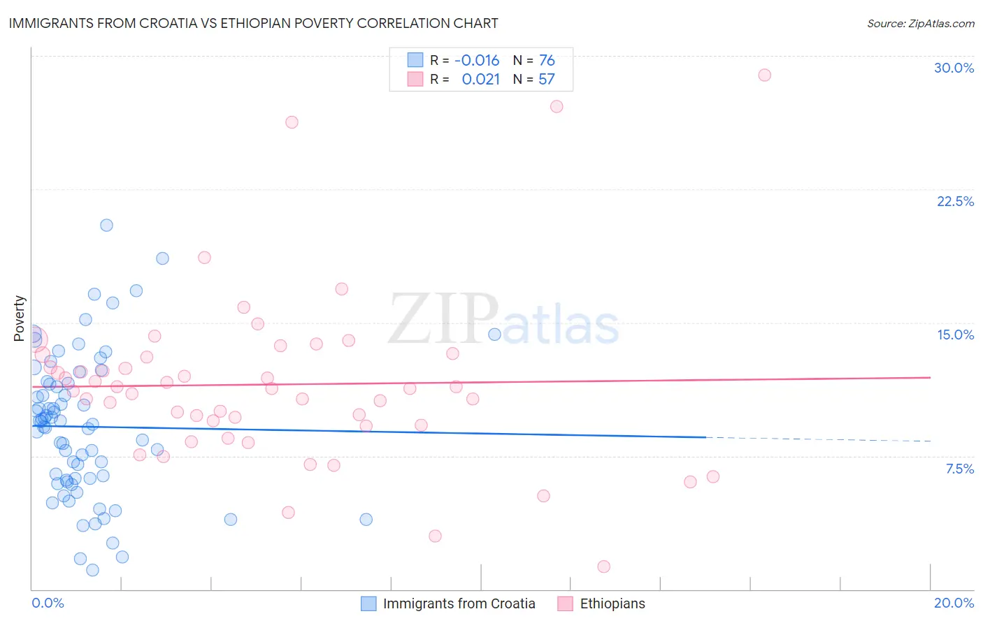 Immigrants from Croatia vs Ethiopian Poverty