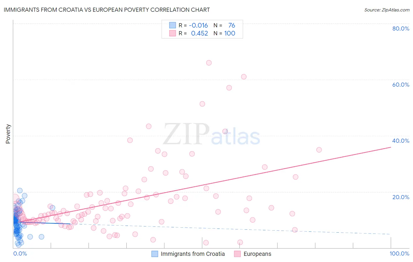 Immigrants from Croatia vs European Poverty