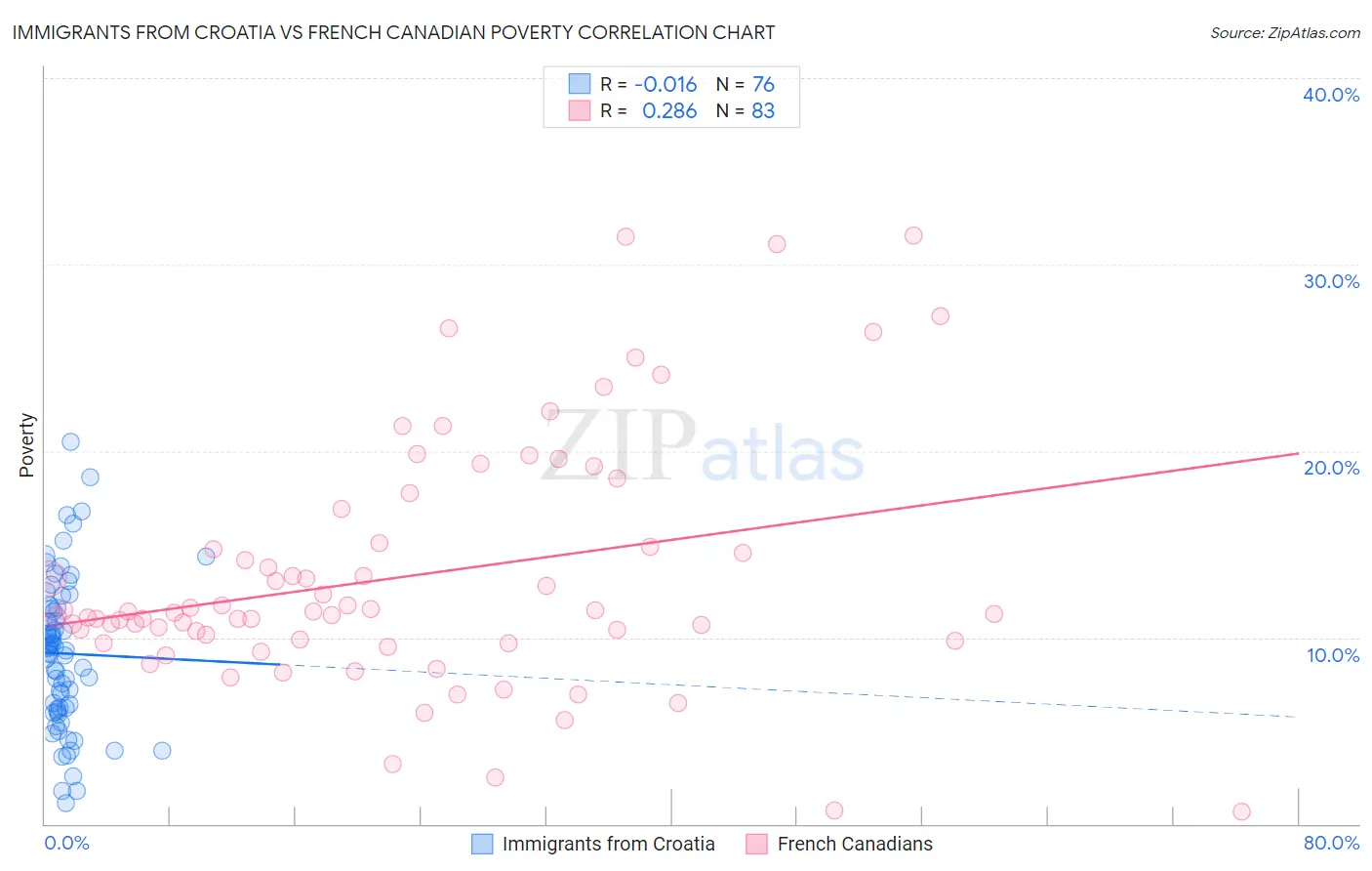 Immigrants from Croatia vs French Canadian Poverty