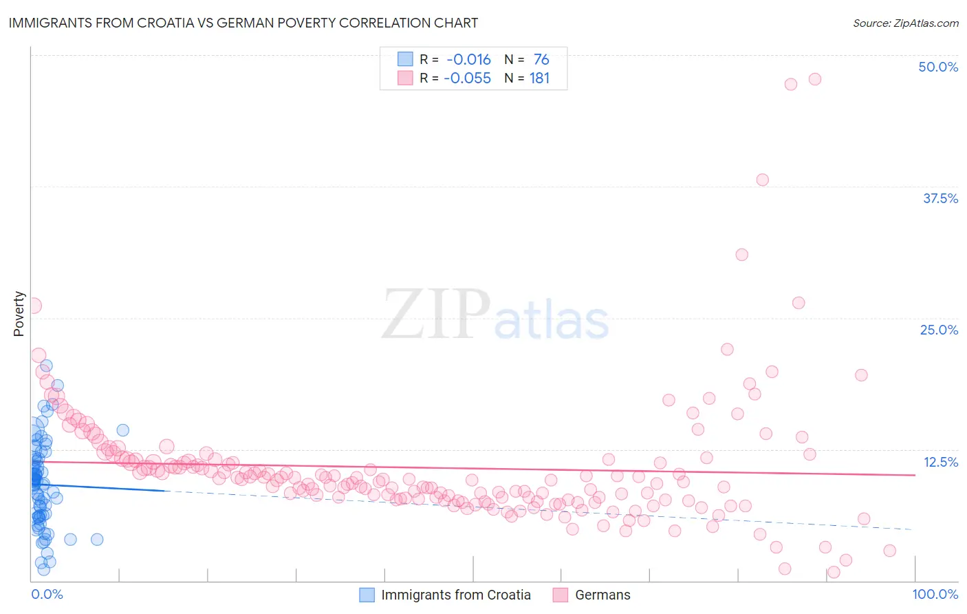 Immigrants from Croatia vs German Poverty