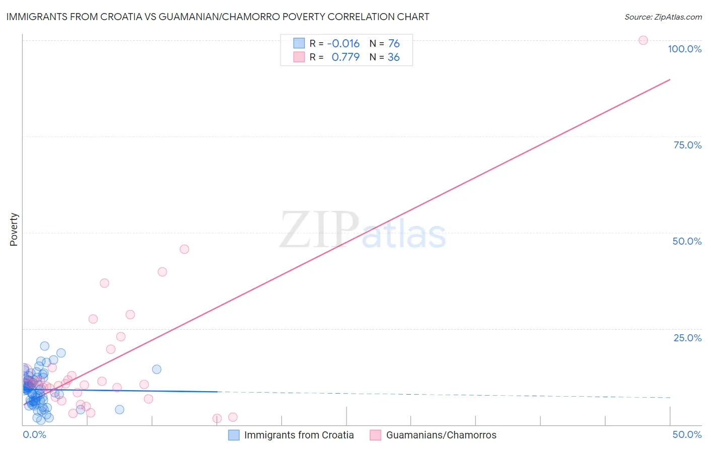 Immigrants from Croatia vs Guamanian/Chamorro Poverty