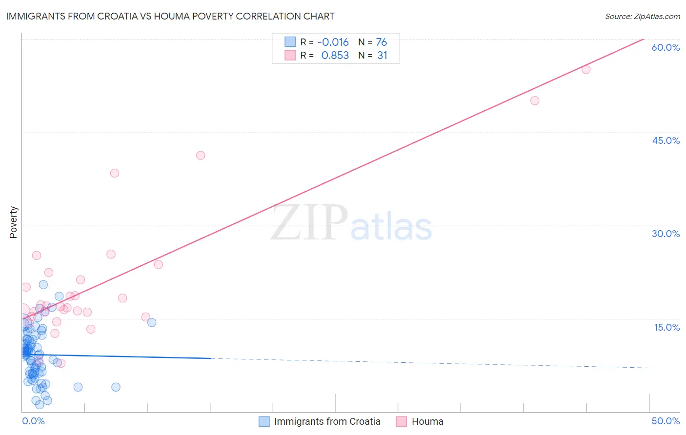 Immigrants from Croatia vs Houma Poverty