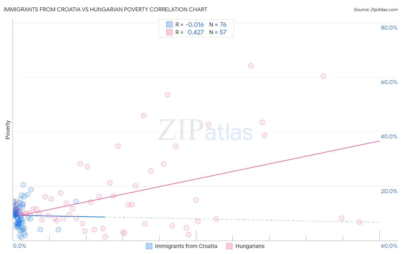 Immigrants from Croatia vs Hungarian Poverty
