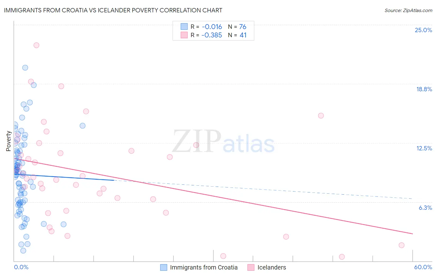 Immigrants from Croatia vs Icelander Poverty