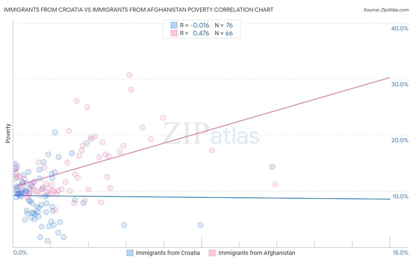 Immigrants from Croatia vs Immigrants from Afghanistan Poverty