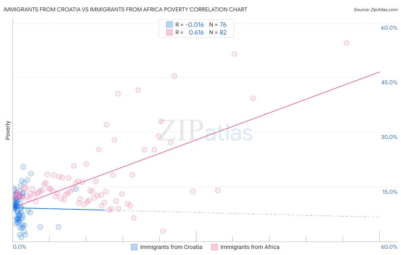 Immigrants from Croatia vs Immigrants from Africa Poverty