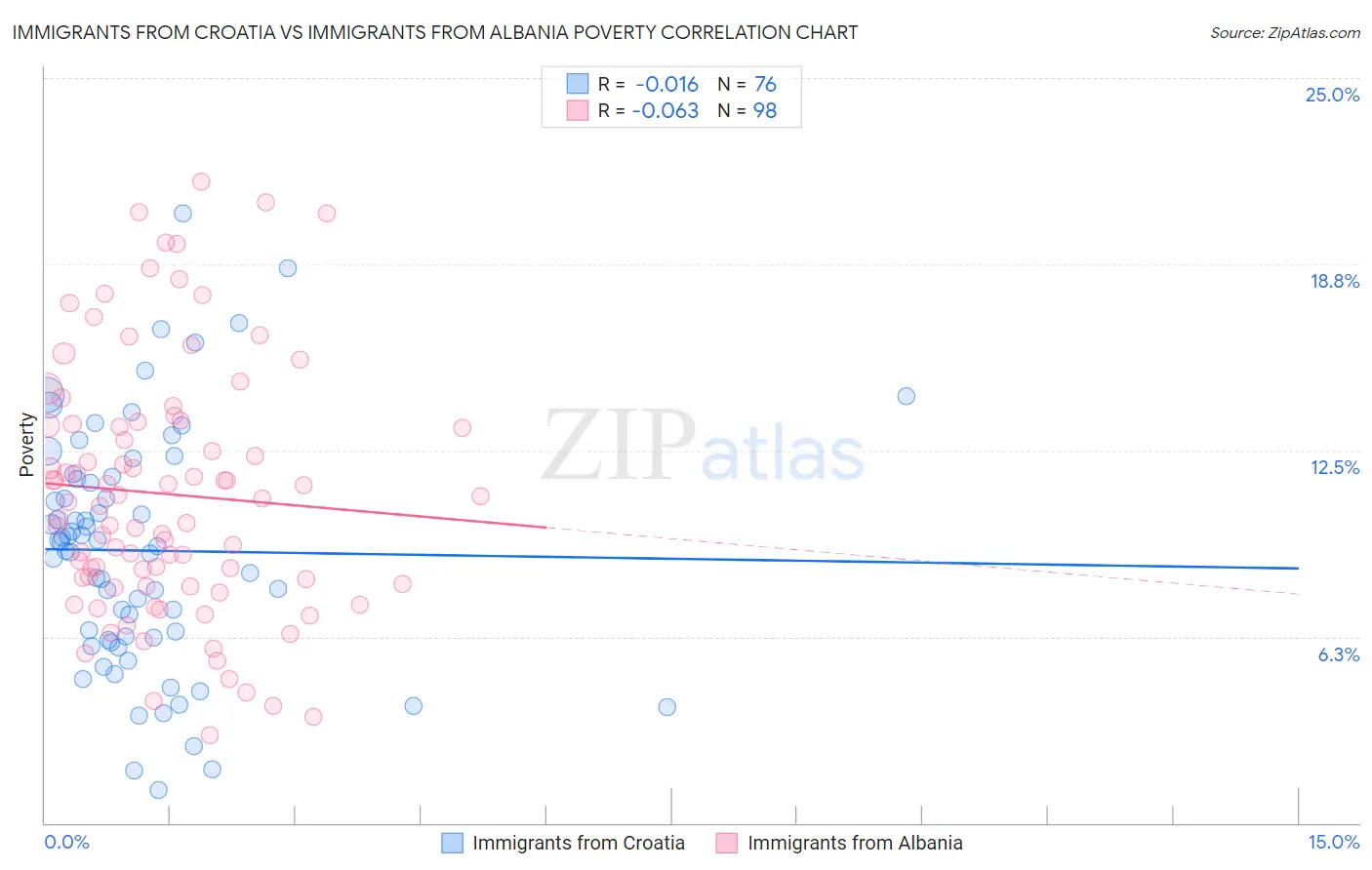 Immigrants from Croatia vs Immigrants from Albania Poverty