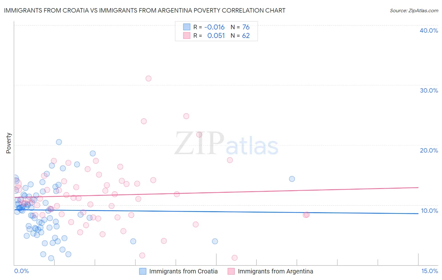 Immigrants from Croatia vs Immigrants from Argentina Poverty