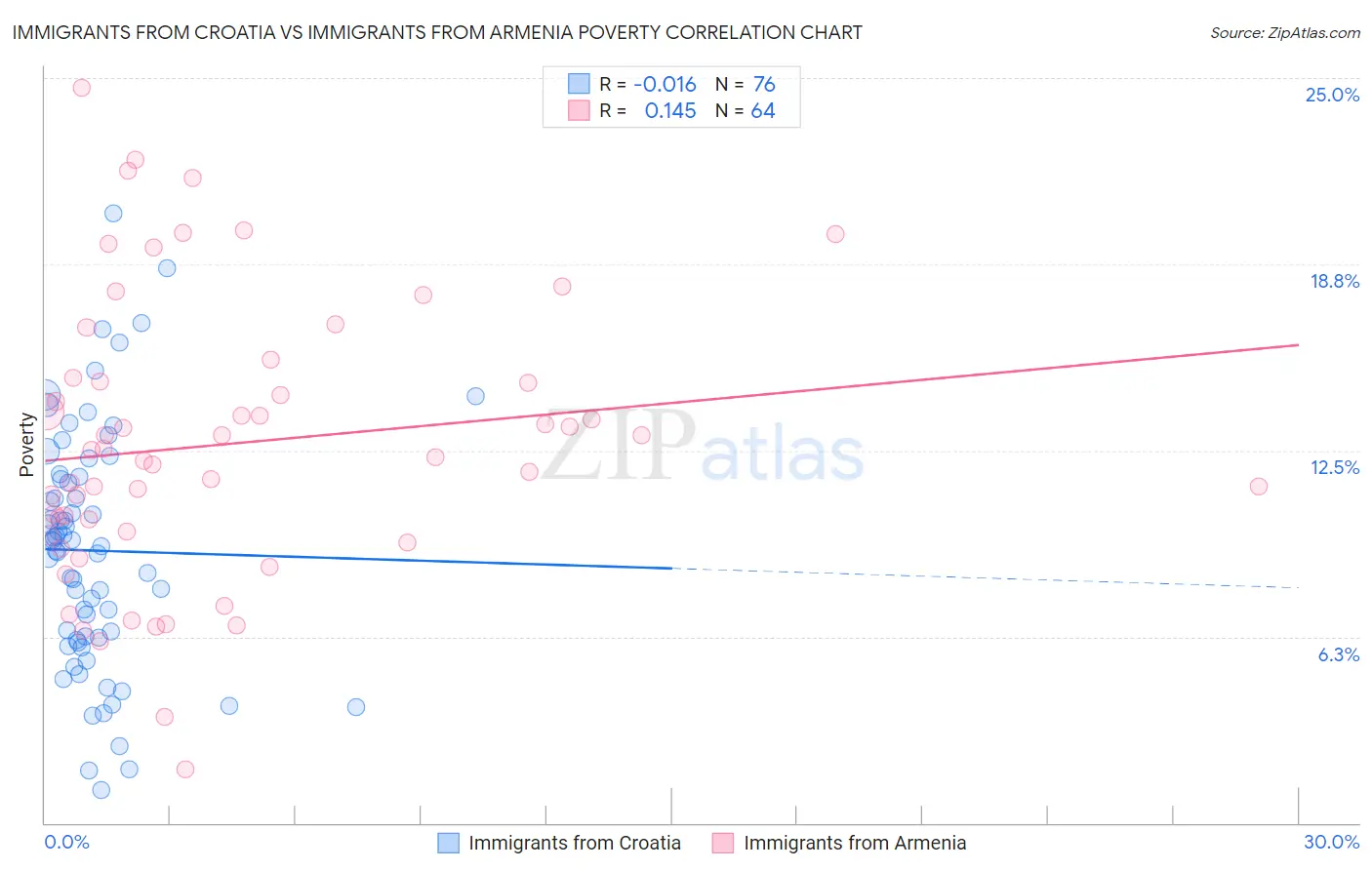 Immigrants from Croatia vs Immigrants from Armenia Poverty