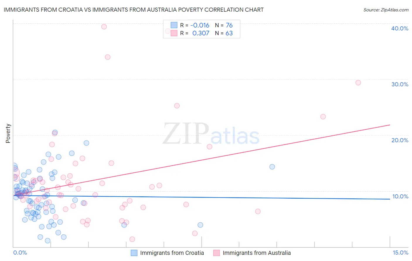 Immigrants from Croatia vs Immigrants from Australia Poverty