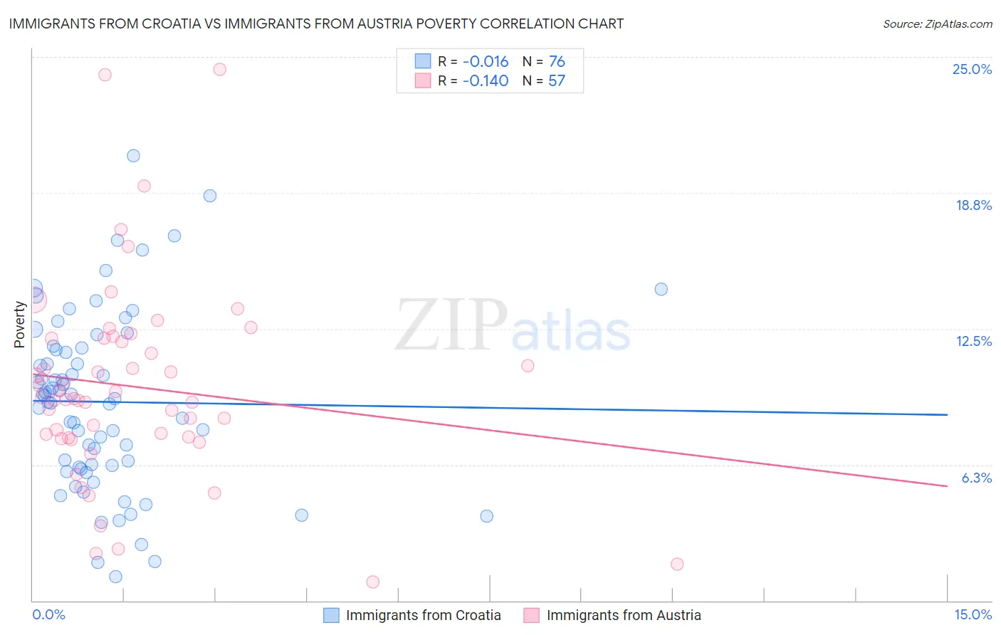 Immigrants from Croatia vs Immigrants from Austria Poverty