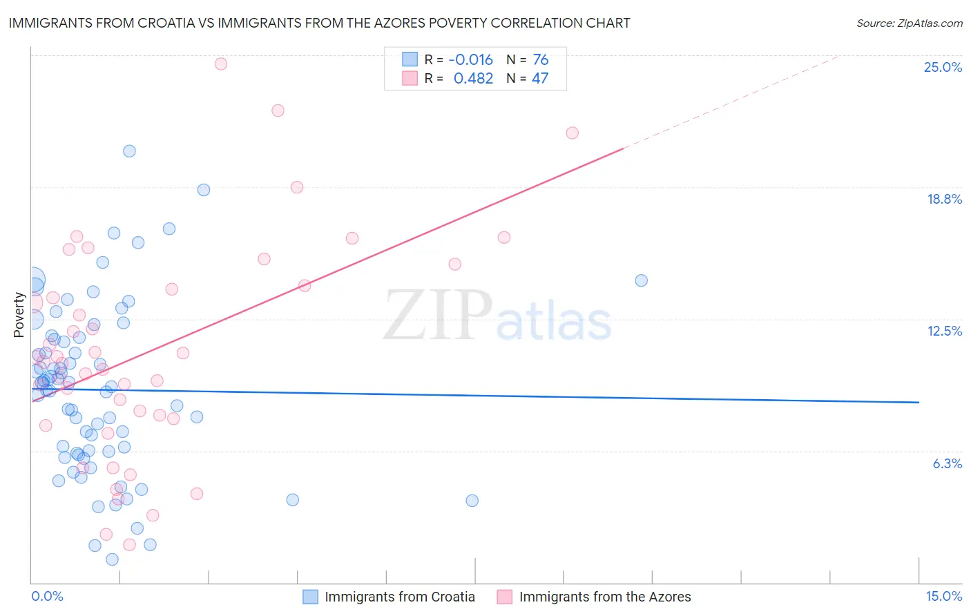 Immigrants from Croatia vs Immigrants from the Azores Poverty