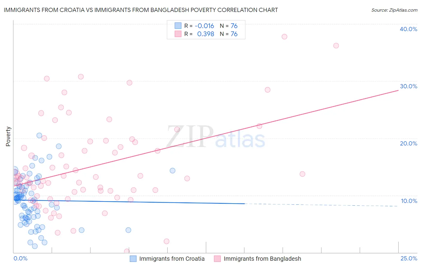 Immigrants from Croatia vs Immigrants from Bangladesh Poverty