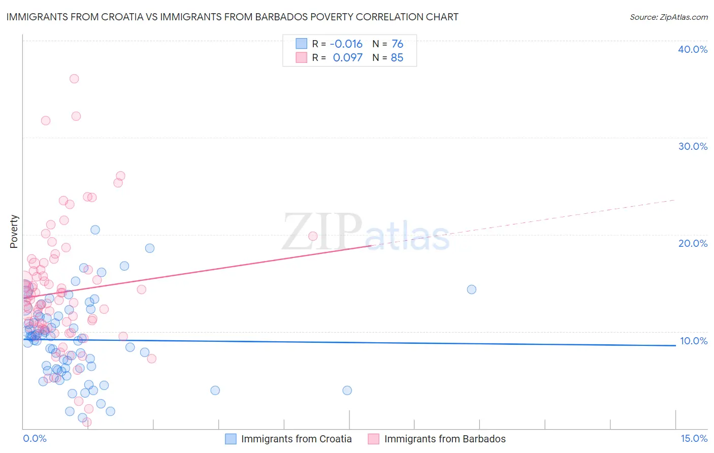 Immigrants from Croatia vs Immigrants from Barbados Poverty