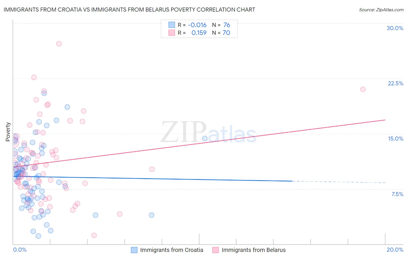 Immigrants from Croatia vs Immigrants from Belarus Poverty
